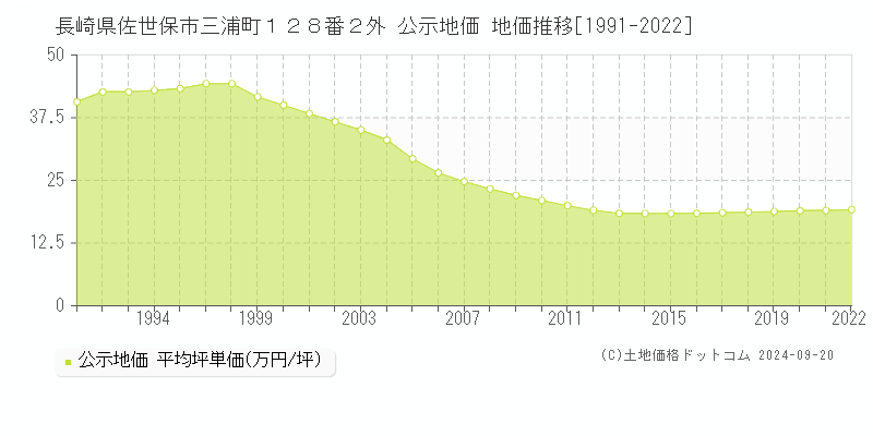 長崎県佐世保市三浦町１２８番２外 公示地価 地価推移[1991-2022]