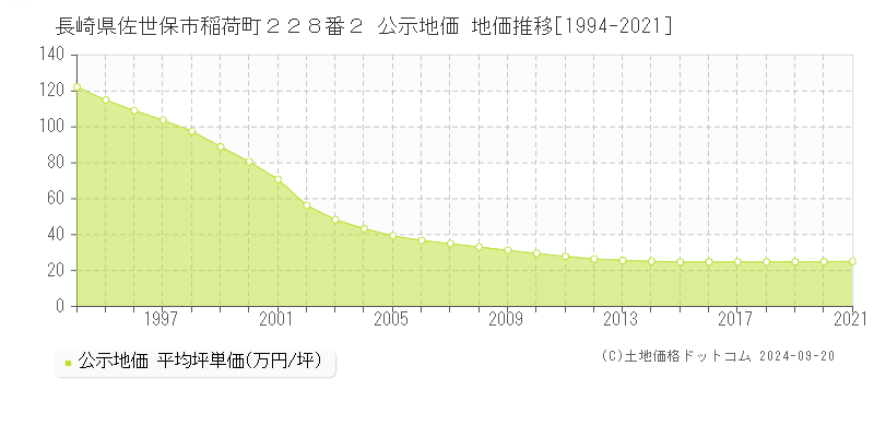 長崎県佐世保市稲荷町２２８番２ 公示地価 地価推移[1994-2021]