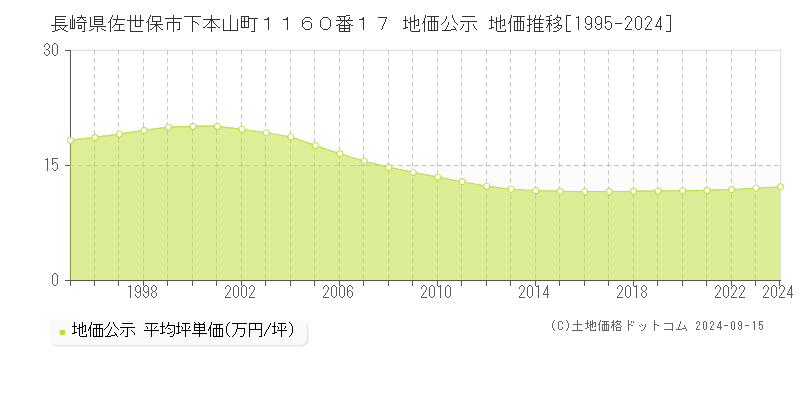 長崎県佐世保市下本山町１１６０番１７ 公示地価 地価推移[1995-2021]