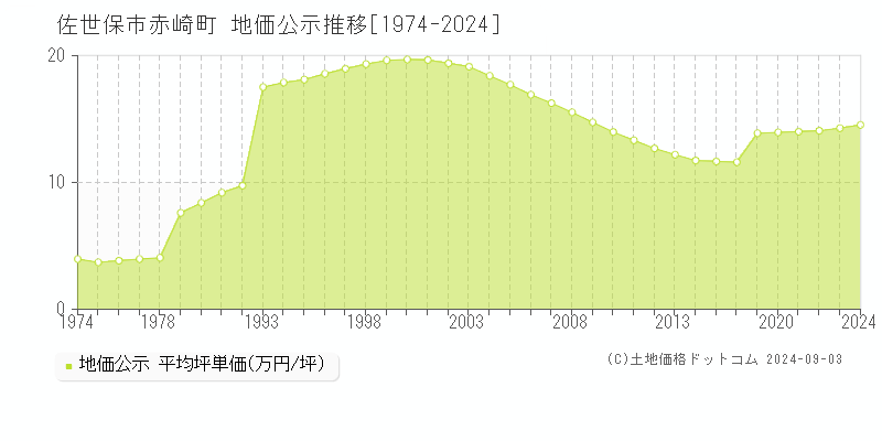 佐世保市赤崎町の地価公示推移グラフ 