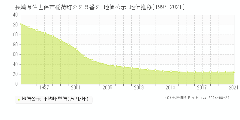 長崎県佐世保市稲荷町２２８番２ 地価公示 地価推移[1994-2021]