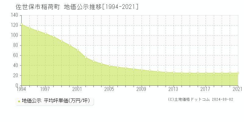 稲荷町(佐世保市)の公示地価推移グラフ(坪単価)[1994-2021年]