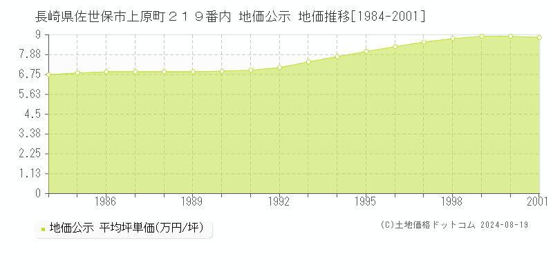 長崎県佐世保市上原町２１９番内 公示地価 地価推移[1984-2001]