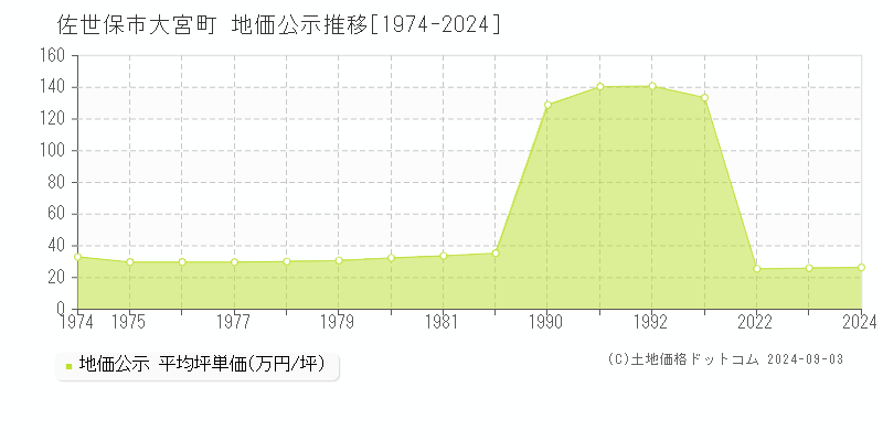 大宮町(佐世保市)の公示地価推移グラフ(坪単価)[1974-2024年]