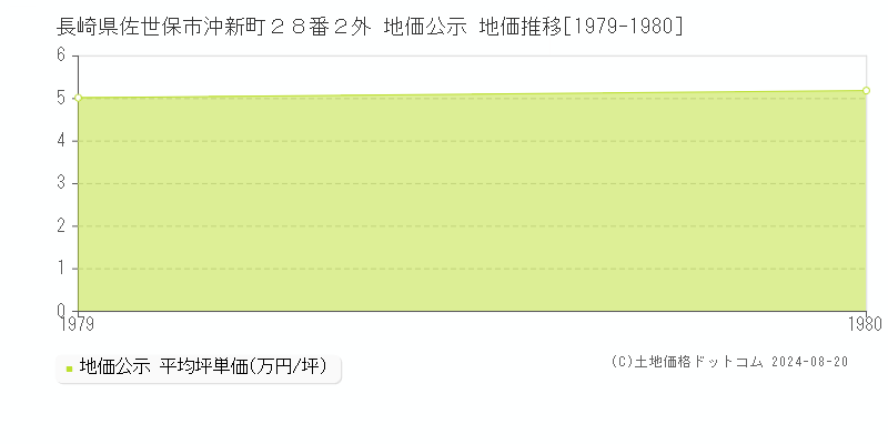 長崎県佐世保市沖新町２８番２外 公示地価 地価推移[1979-1980]