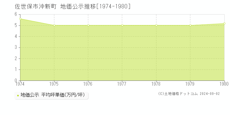 沖新町(佐世保市)の地価公示推移グラフ(坪単価)[1974-1980年]