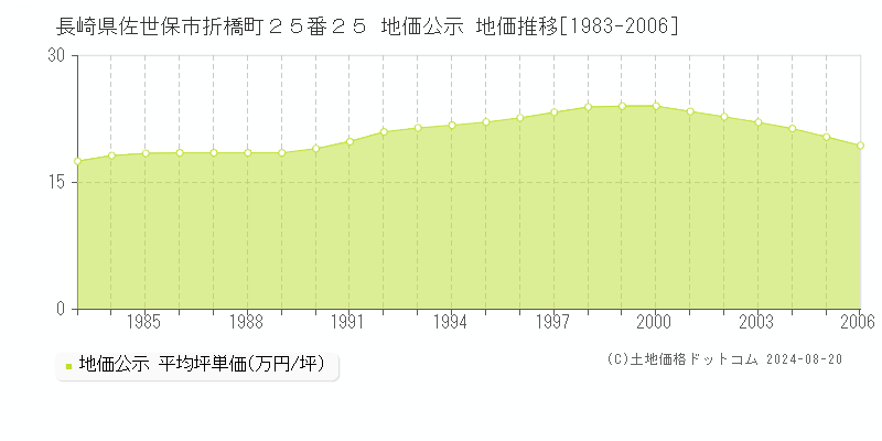 長崎県佐世保市折橋町２５番２５ 公示地価 地価推移[1983-2006]