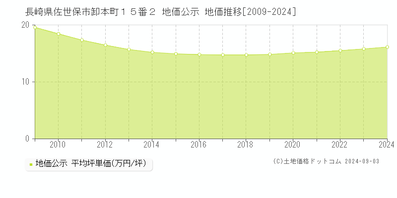 長崎県佐世保市卸本町１５番２ 公示地価 地価推移[2009-2024]