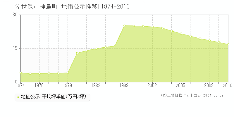 神島町(佐世保市)の公示地価推移グラフ(坪単価)[1974-2010年]