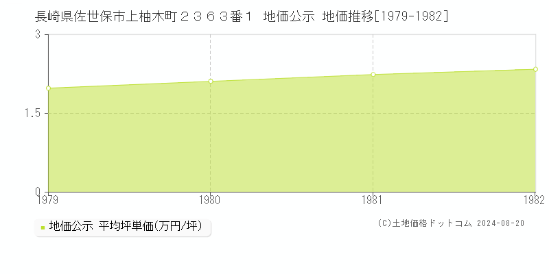 長崎県佐世保市上柚木町２３６３番１ 公示地価 地価推移[1979-1982]