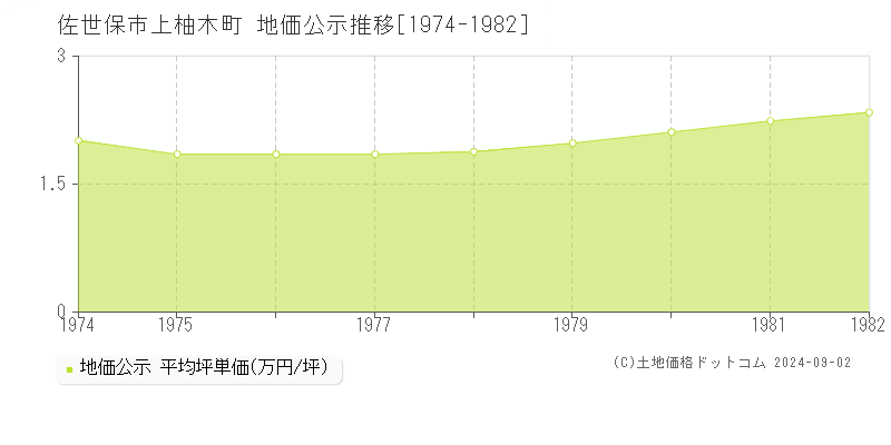 上柚木町(佐世保市)の地価公示推移グラフ(坪単価)[1974-1982年]