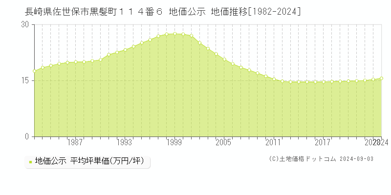 長崎県佐世保市黒髪町１１４番６ 地価公示 地価推移[1982-2023]