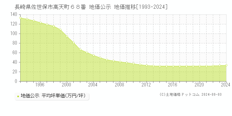 長崎県佐世保市高天町６８番 公示地価 地価推移[1993-2024]