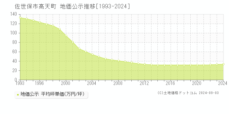 高天町(佐世保市)の公示地価推移グラフ(坪単価)[1993-2024年]