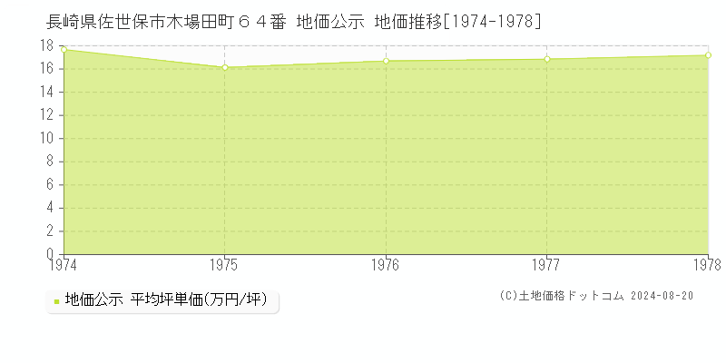 長崎県佐世保市木場田町６４番 地価公示 地価推移[1974-1978]