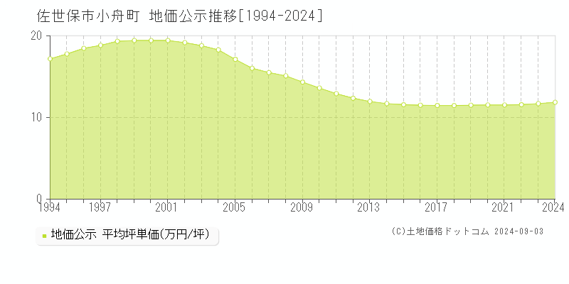 小舟町(佐世保市)の公示地価推移グラフ(坪単価)[1994-2024年]