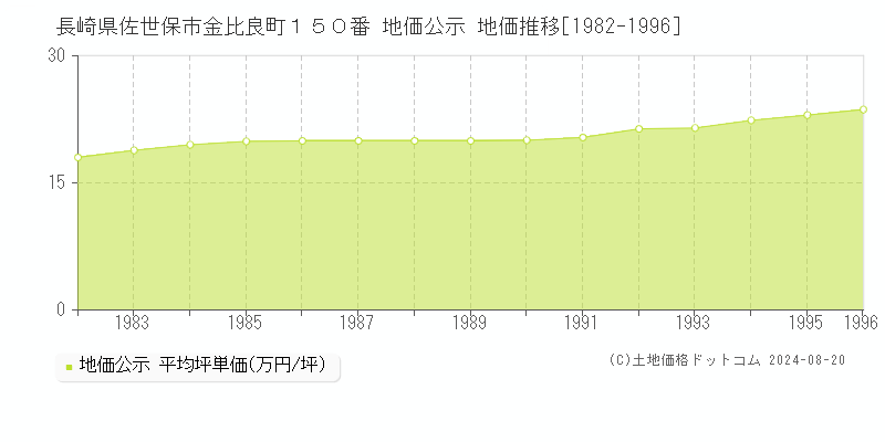 長崎県佐世保市金比良町１５０番 公示地価 地価推移[1982-1996]