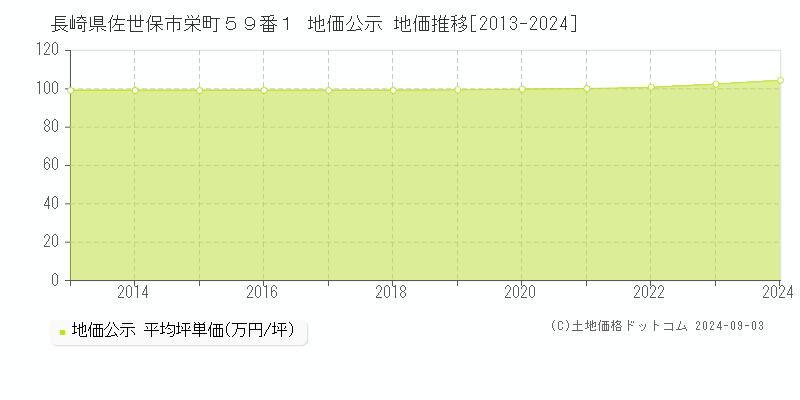 長崎県佐世保市栄町５９番１ 地価公示 地価推移[2013-2023]