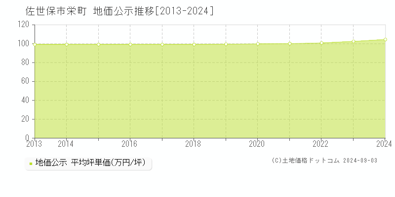 栄町(佐世保市)の地価公示推移グラフ(坪単価)[2013-2024年]