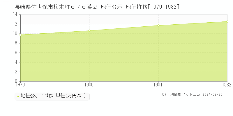 長崎県佐世保市桜木町６７６番２ 地価公示 地価推移[1979-1982]