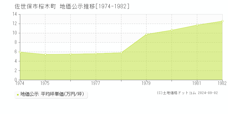 桜木町(佐世保市)の公示地価推移グラフ(坪単価)[1974-1982年]