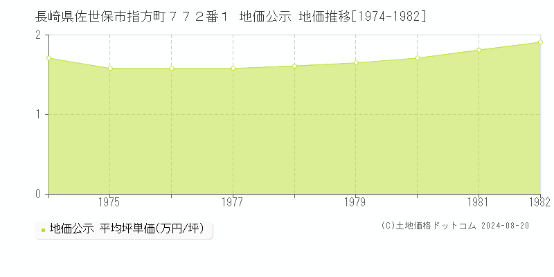 長崎県佐世保市指方町７７２番１ 公示地価 地価推移[1974-1982]