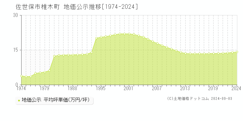 佐世保市椎木町の地価公示推移グラフ 