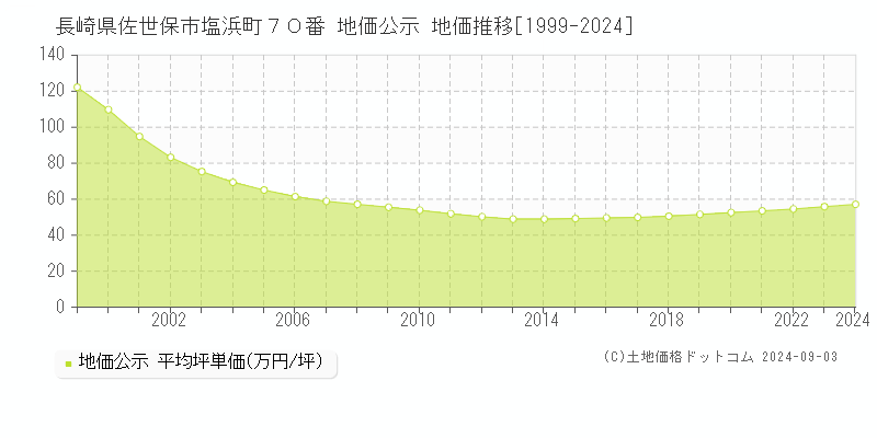 長崎県佐世保市塩浜町７０番 地価公示 地価推移[1999-2023]