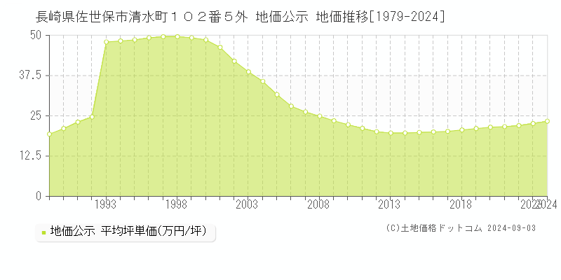 長崎県佐世保市清水町１０２番５外 地価公示 地価推移[1979-2023]