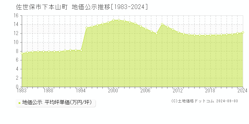 下本山町(佐世保市)の公示地価推移グラフ(坪単価)[1983-2024年]