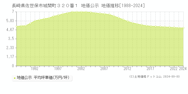 長崎県佐世保市城間町３２０番１ 公示地価 地価推移[1988-2024]