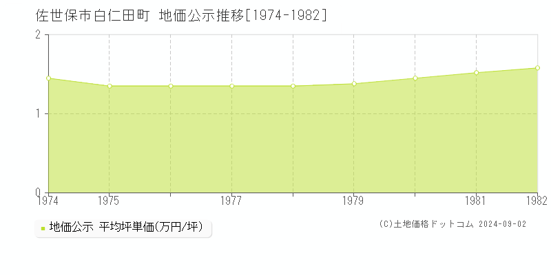 白仁田町(佐世保市)の公示地価推移グラフ(坪単価)[1974-1982年]