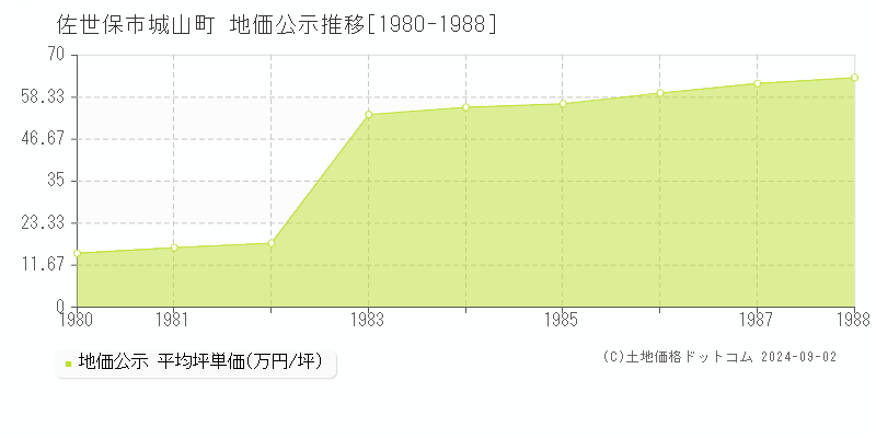 城山町(佐世保市)の地価公示推移グラフ(坪単価)[1980-1988年]