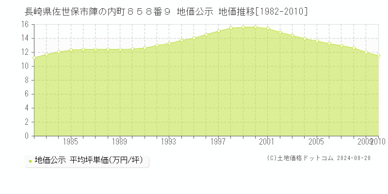 長崎県佐世保市陣の内町８５８番９ 地価公示 地価推移[1982-2010]