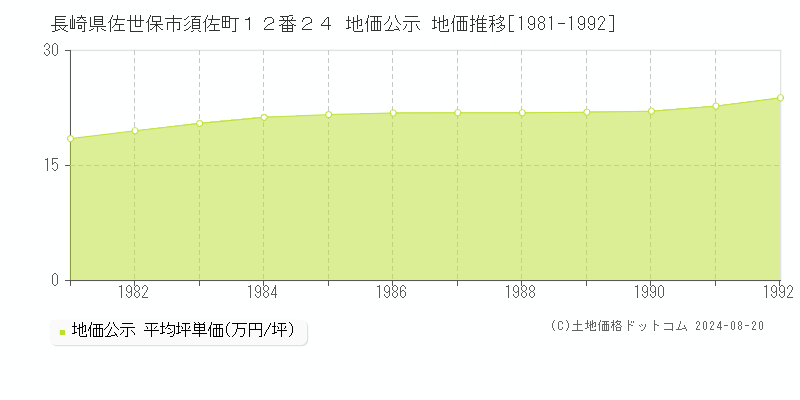 長崎県佐世保市須佐町１２番２４ 公示地価 地価推移[1981-1992]