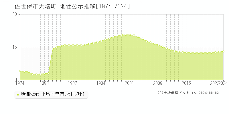 大塔町(佐世保市)の公示地価推移グラフ(坪単価)[1974-2024年]