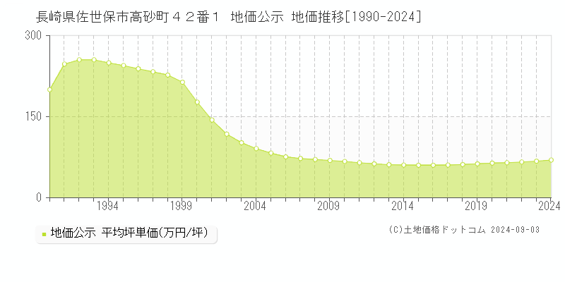 長崎県佐世保市高砂町４２番１ 公示地価 地価推移[1990-2024]