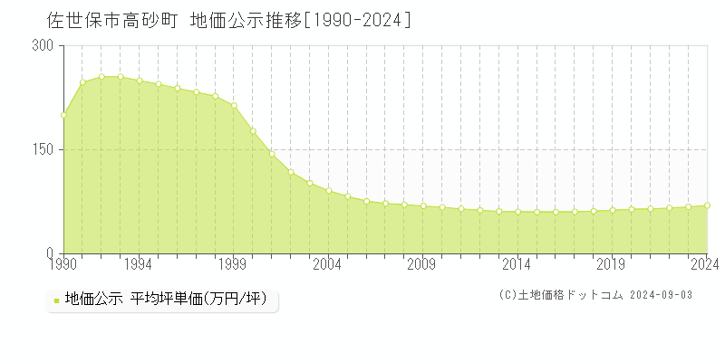 佐世保市高砂町の地価公示推移グラフ 