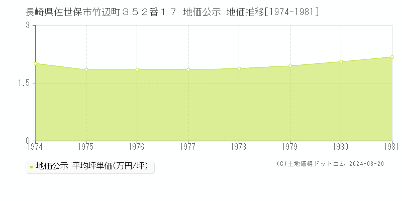 長崎県佐世保市竹辺町３５２番１７ 公示地価 地価推移[1974-1981]