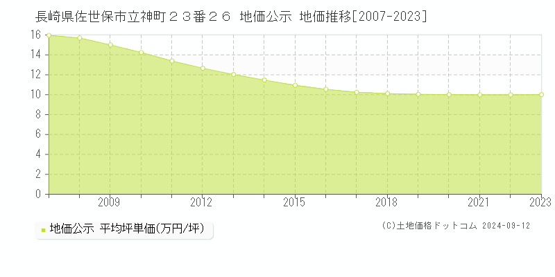 長崎県佐世保市立神町２３番２６ 地価公示 地価推移[2007-2023]