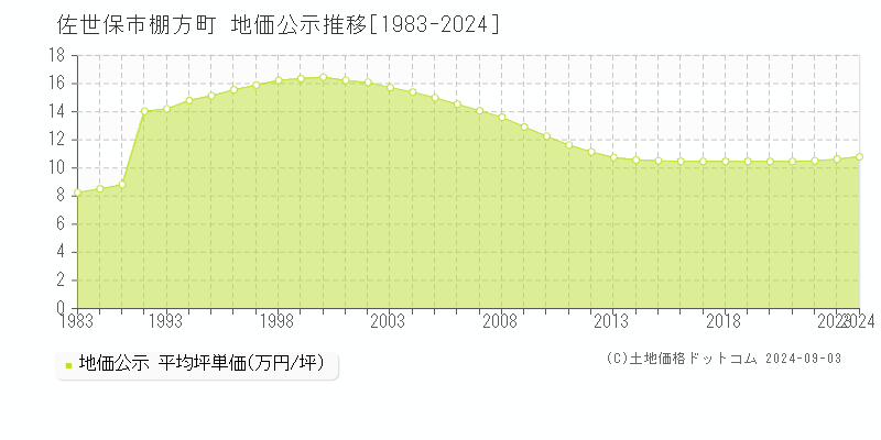 棚方町(佐世保市)の公示地価推移グラフ(坪単価)[1983-2024年]