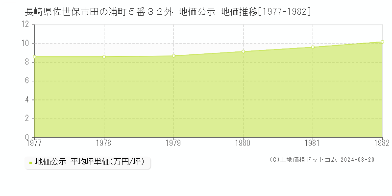 長崎県佐世保市田の浦町５番３２外 地価公示 地価推移[1977-1982]