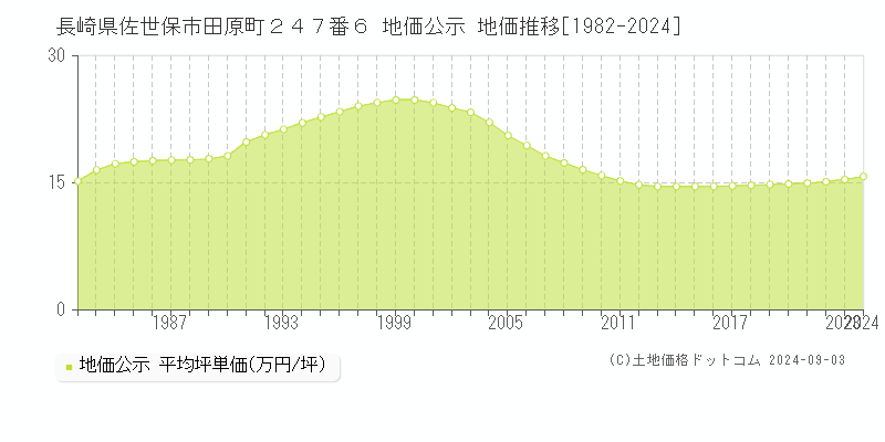 長崎県佐世保市田原町２４７番６ 地価公示 地価推移[1982-2023]