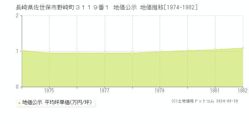 長崎県佐世保市野崎町３１１９番１ 公示地価 地価推移[1974-1982]