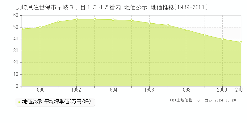 長崎県佐世保市早岐３丁目１０４６番内 地価公示 地価推移[1989-2001]