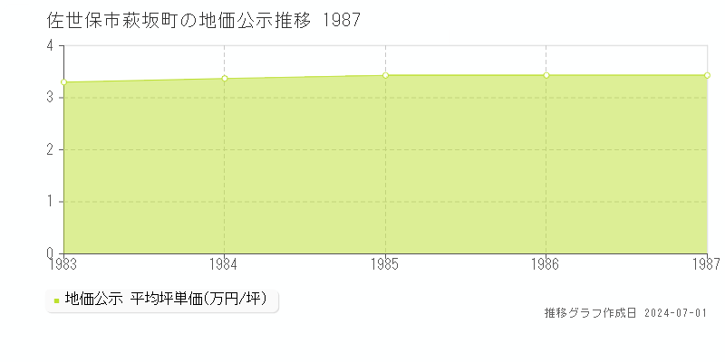 佐世保市萩坂町の地価公示推移グラフ 