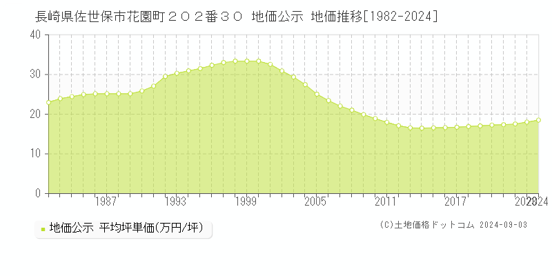 長崎県佐世保市花園町２０２番３０ 地価公示 地価推移[1982-2023]