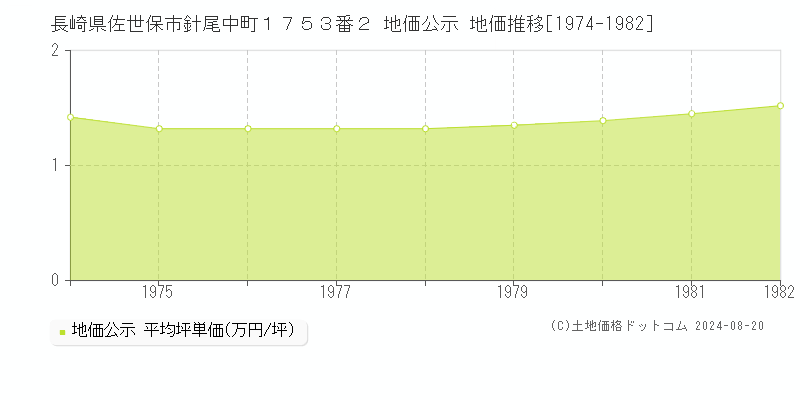 長崎県佐世保市針尾中町１７５３番２ 地価公示 地価推移[1974-1982]