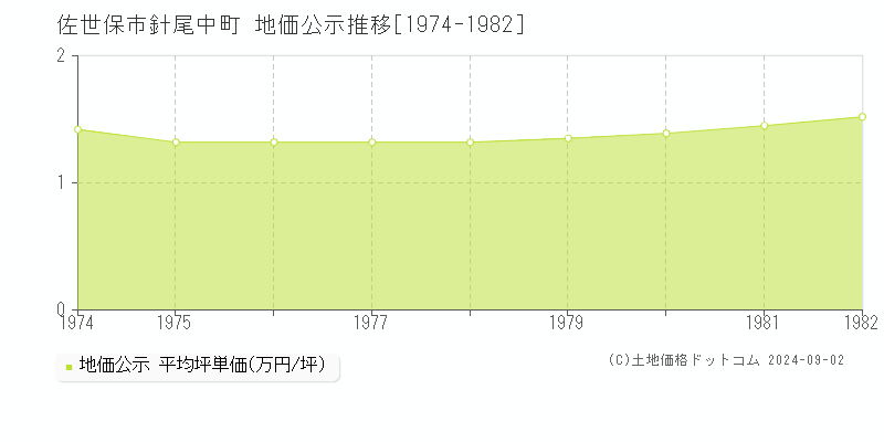 針尾中町(佐世保市)の公示地価推移グラフ(坪単価)[1974-1982年]