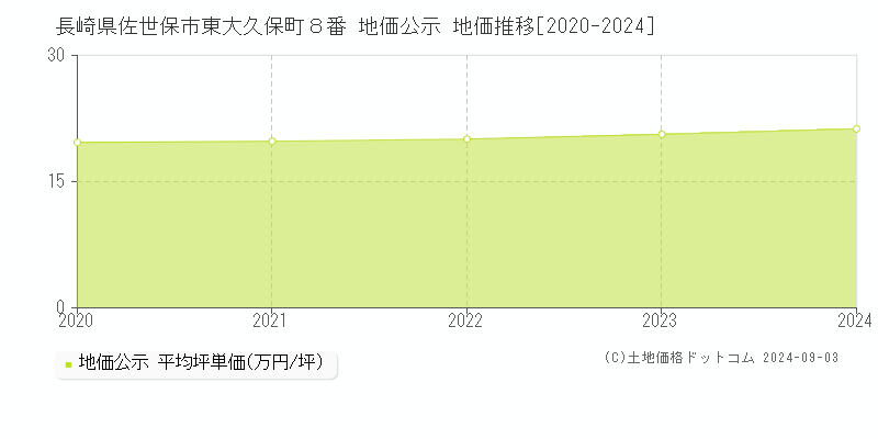 長崎県佐世保市東大久保町８番 公示地価 地価推移[2020-2024]